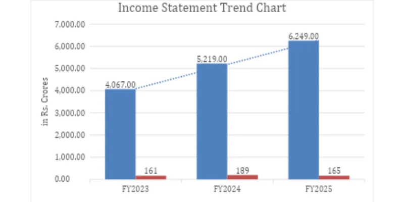 Income Statement Trend Chart 